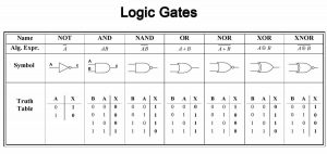 Pengertian Logical Gate 